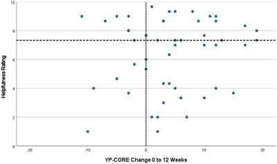 How do we know whether treatment has failed? Paradoxical outcomes in counseling with young people